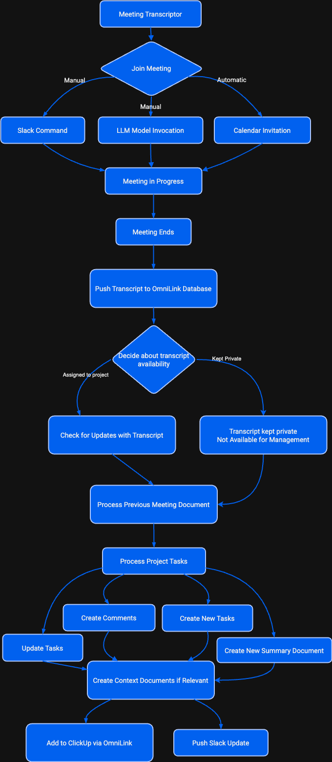 Meeting processing workflow diagram